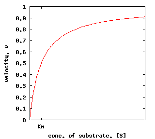 set xtic("Km"2)
set xlab "conc. of substrate. [S]"
set ylab "velocity. v"
set nokey
plot [0:20]x/(2+x)
